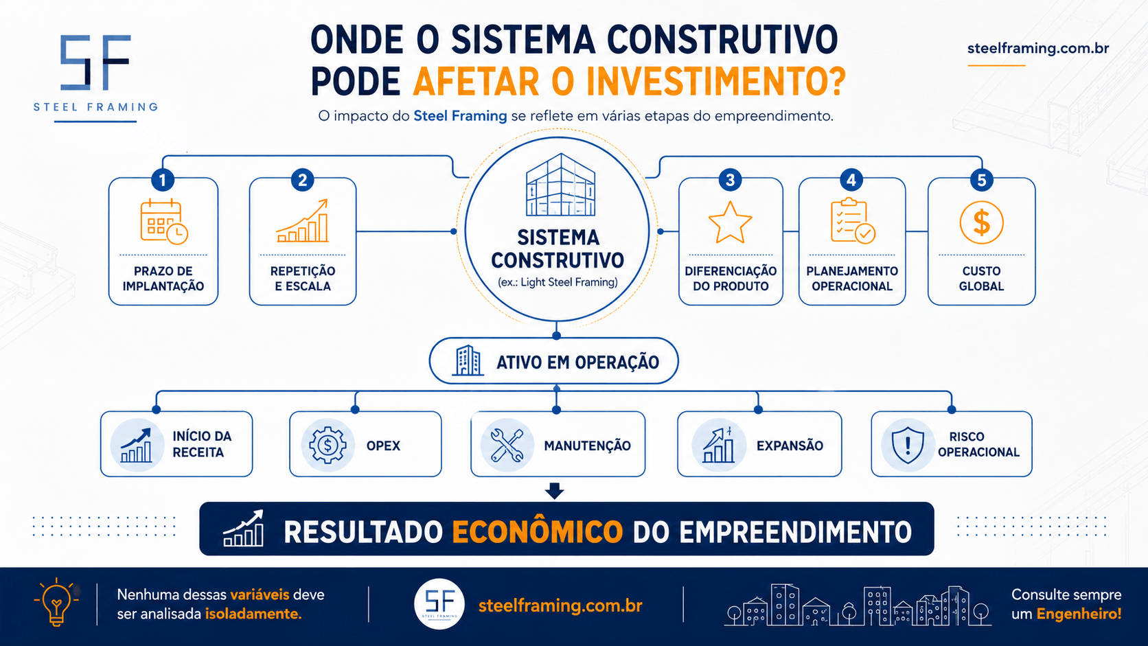 Diagrama mostrando onde prazo, escala, previsibilidade, desempenho e operação podem conectar o sistema construtivo ao resultado do empreendimento.