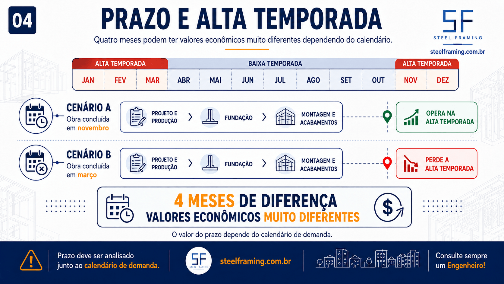 Infográfico relacionando prazo de obra, data de entrada em operação e alta temporada em um empreendimento de hospedagem.