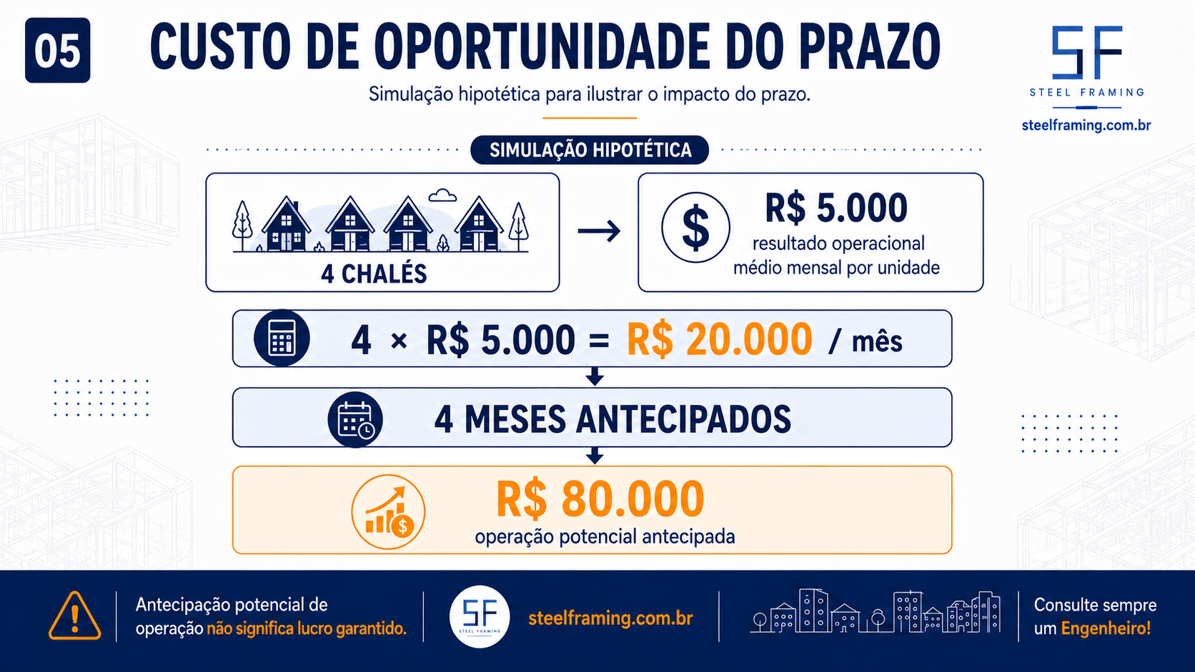 Simulação hipotética comparando cronogramas diferentes e o possível efeito da antecipação da operação.