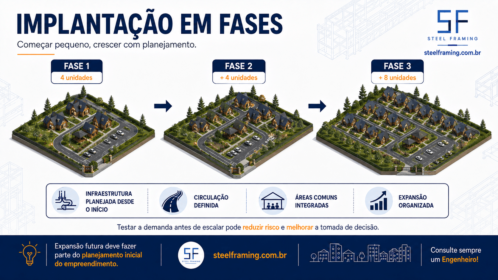 Diagrama de implantação de um empreendimento de hospedagem em etapas sucessivas.