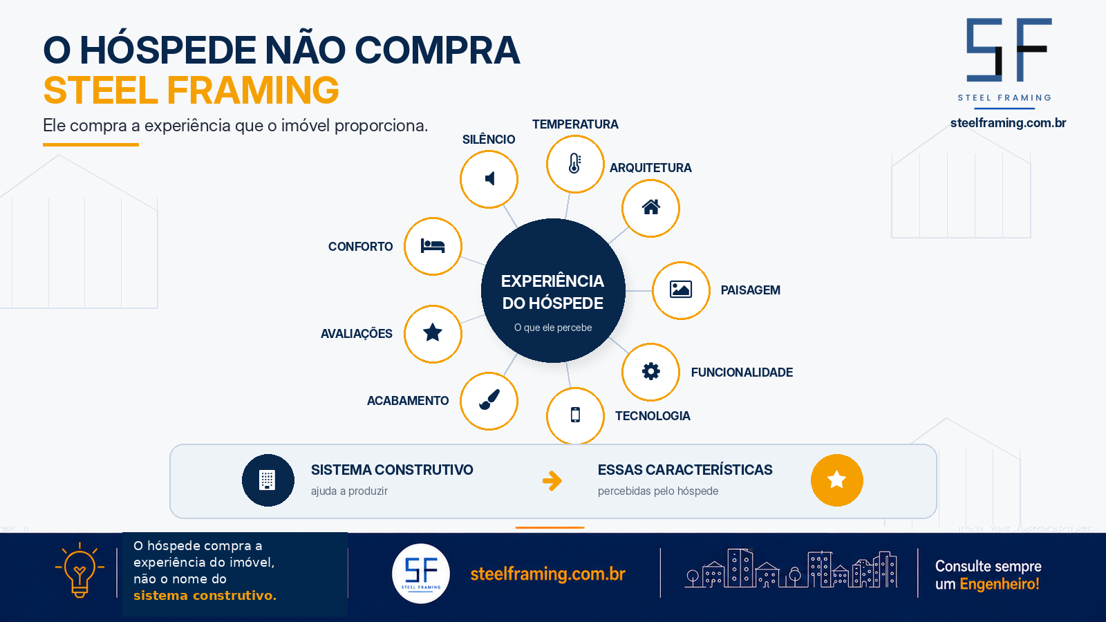 Infográfico destacando que o hóspede percebe a experiência final do imóvel, e não o sistema estrutural isoladamente.