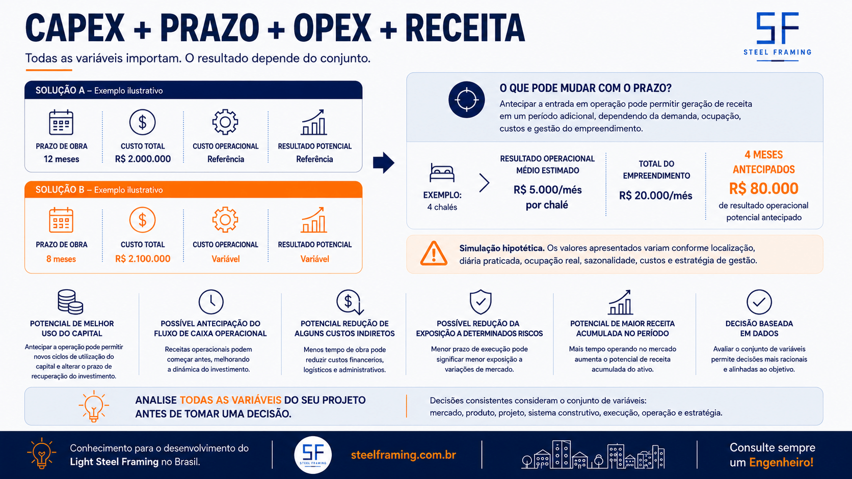 Simulação hipotética comparando CAPEX, prazo, OPEX e receita entre alternativas construtivas.