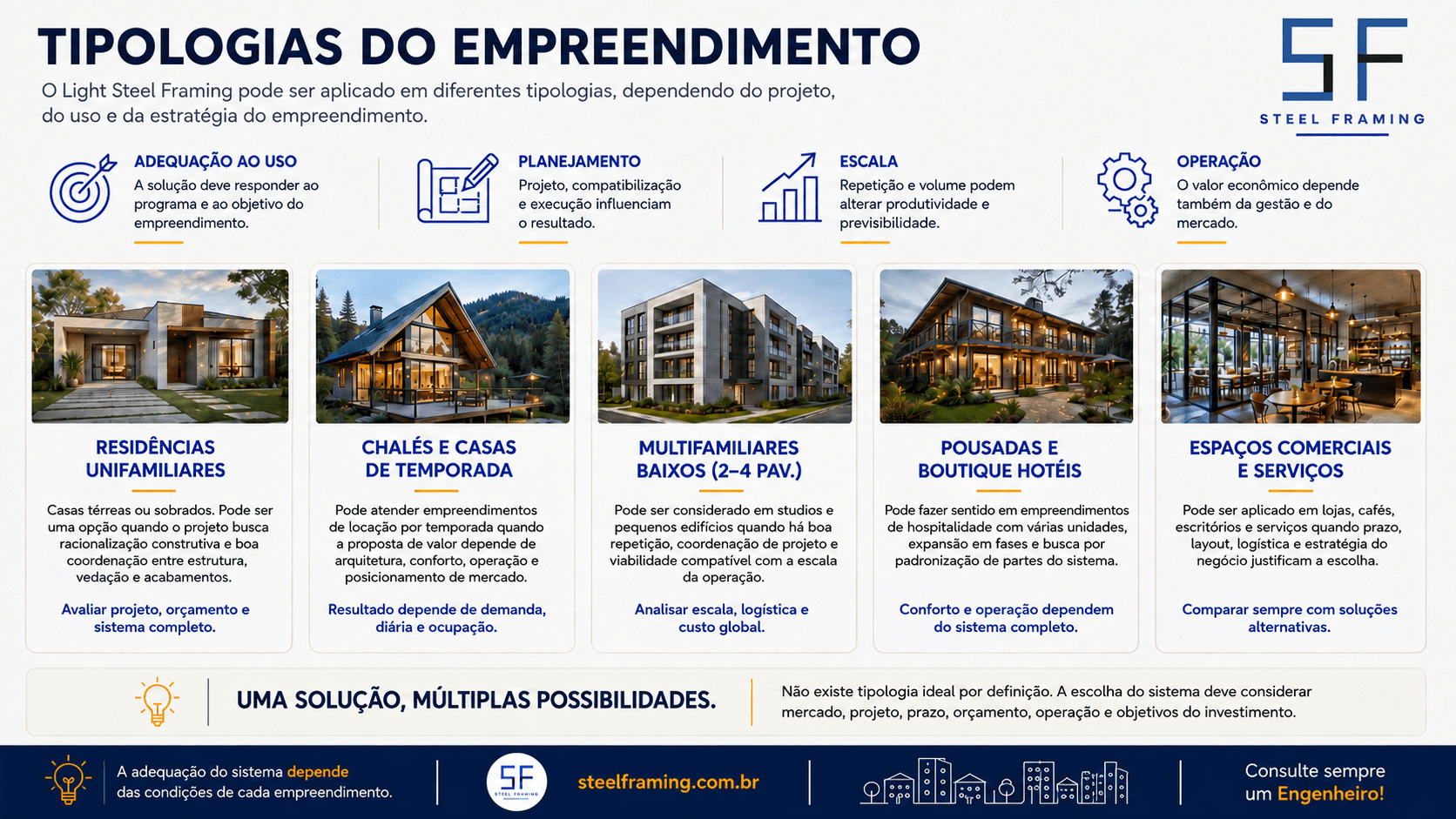 Comparativo visual de diferentes tipologias de hospedagem que podem utilizar sistemas construtivos distintos.