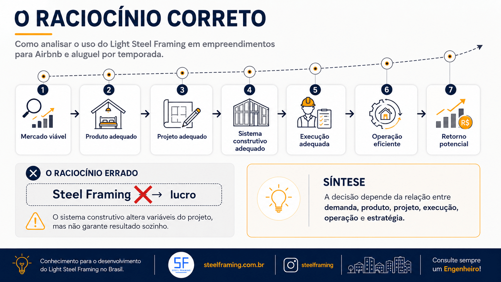 Fluxo de decisão: mercado viável, produto adequado, projeto adequado, sistema construtivo adequado, execução adequada, operação eficiente e retorno potencial.