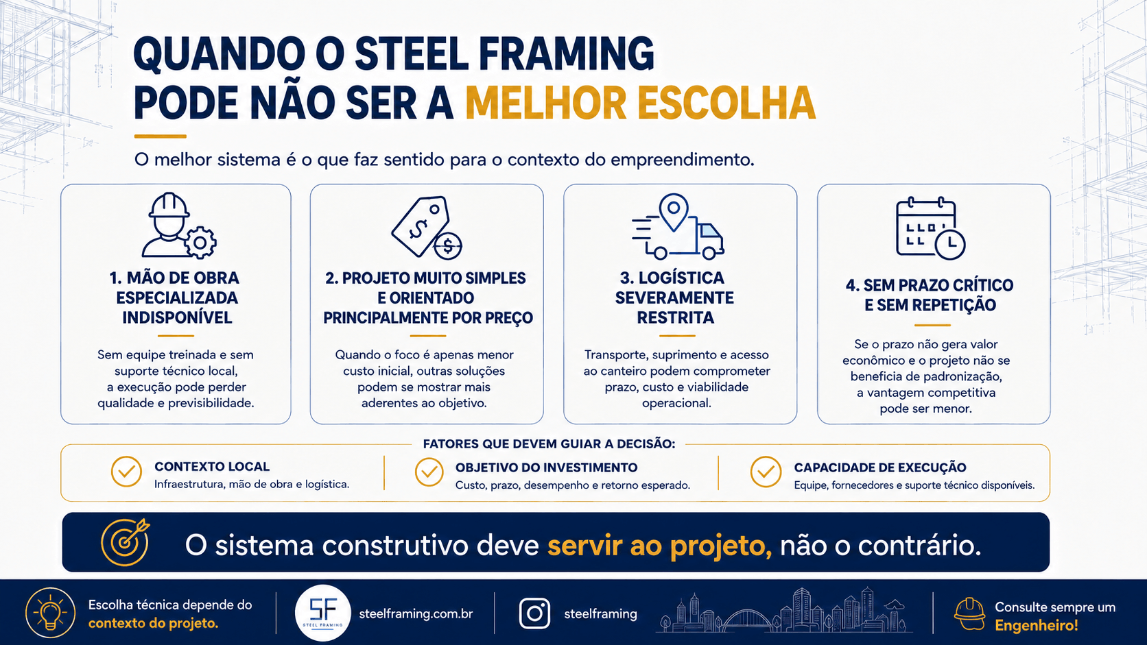 Infográfico com situações em que o Light Steel Framing pode exigir cautela, incluindo cadeia de fornecedores, projeto, equipe, escala e condições de execução.