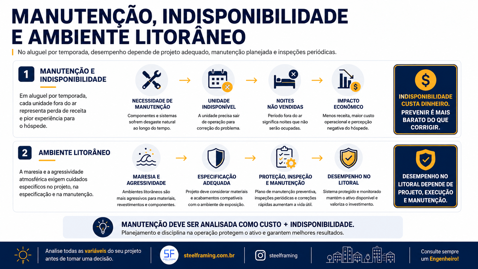 Infográfico relacionando manutenção, indisponibilidade de unidades e condições de exposição ambiental.