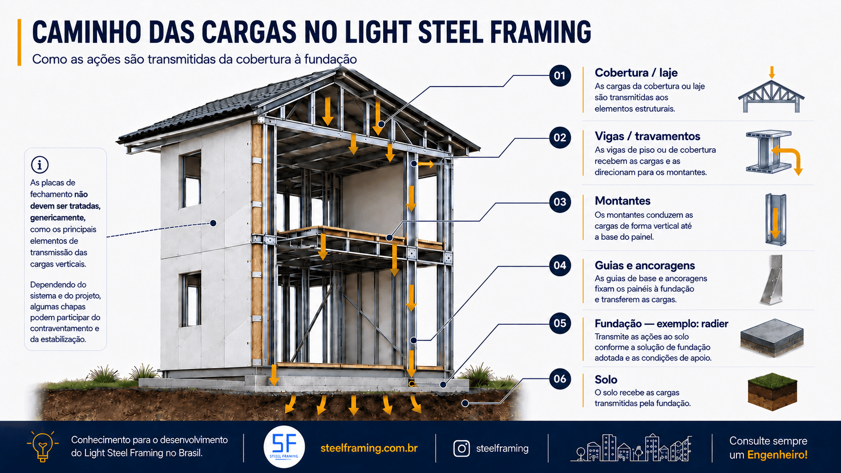 Esquema do caminho das cargas em Light Steel Framing até a fundação e o solo.