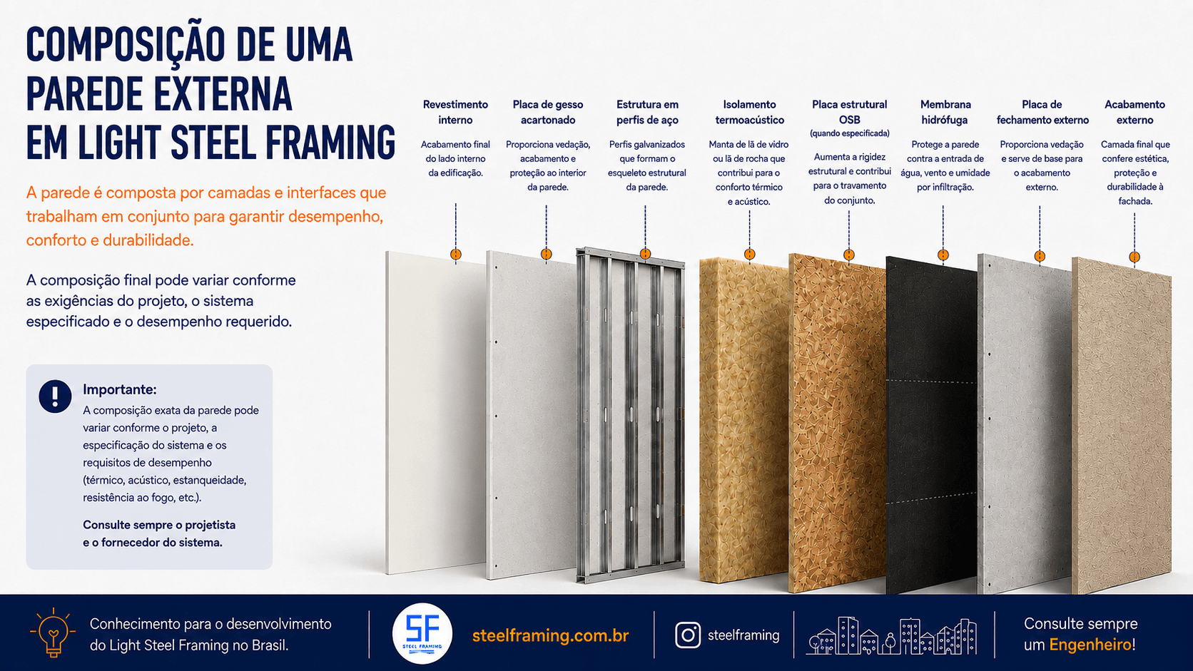 Exemplo de composição de parede externa em Light Steel Framing com diferentes camadas.