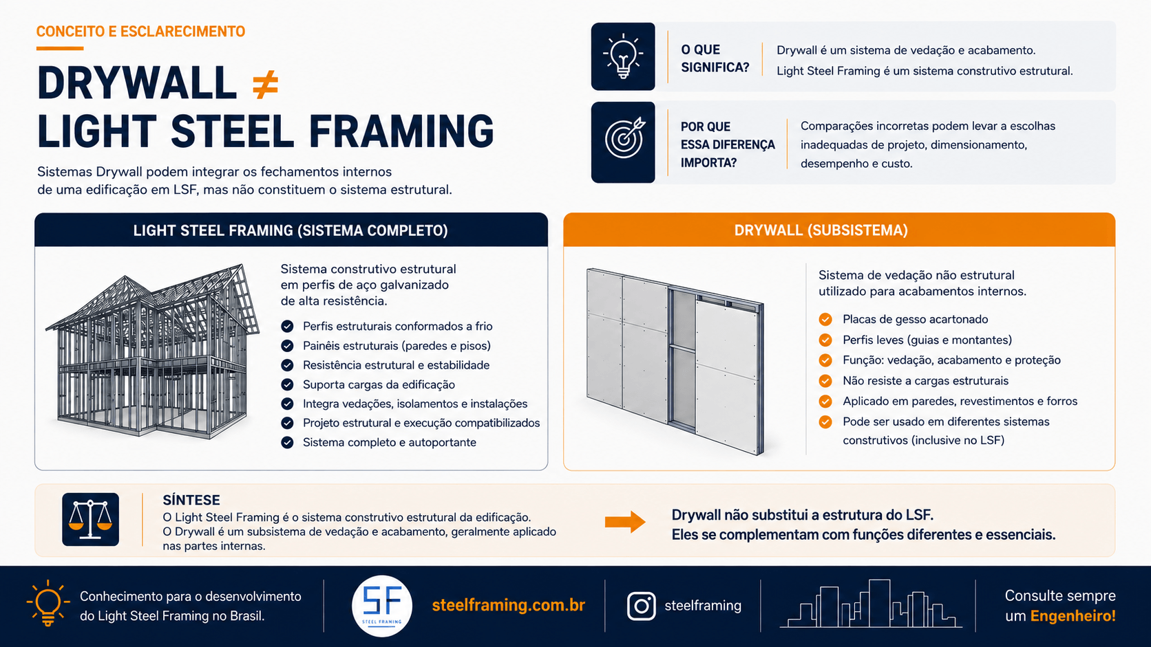 Comparação entre Light Steel Framing e Drywall.