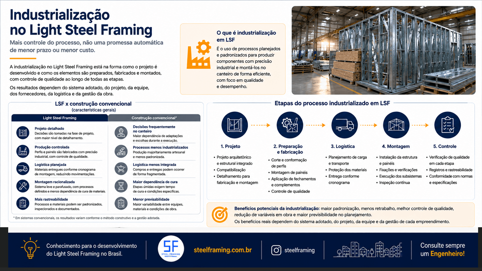 Fluxo de industrialização do Light Steel Framing entre projeto, preparação, logística, montagem e controle.