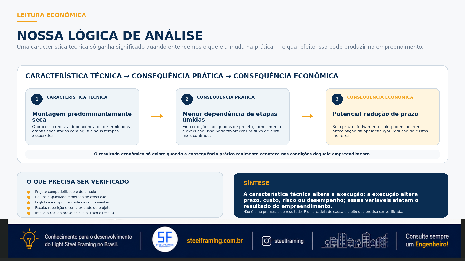 Infográfico da lógica de análise entre característica técnica, consequência prática e consequência econômica.