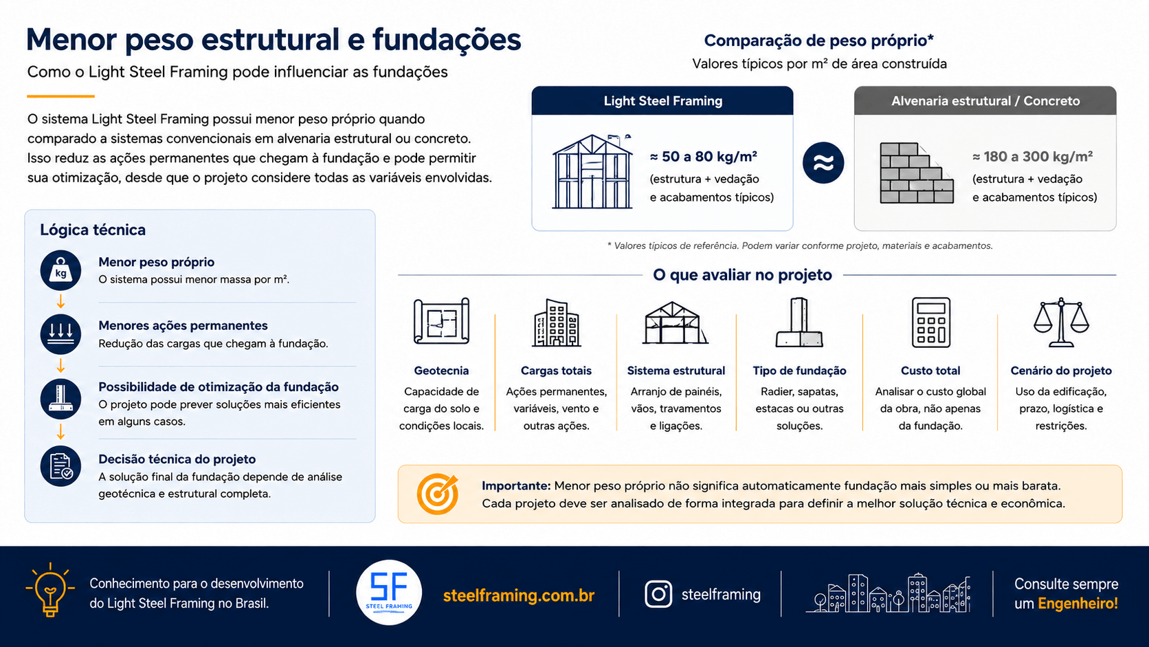 Infográfico sobre menor peso estrutural do Light Steel Framing e possível influência nas fundações.