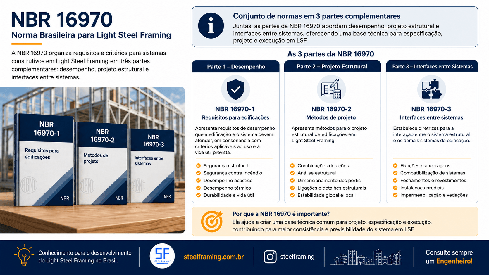 Infográfico apresentando as três partes da ABNT NBR 16970 para Light Steel Framing.