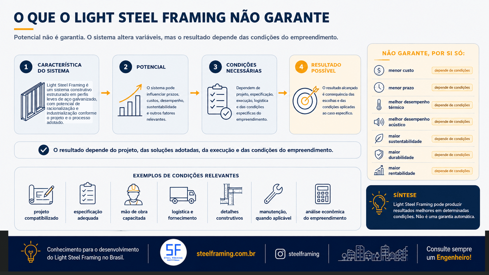 Infográfico mostrando resultados que o Light Steel Framing não garante automaticamente.
