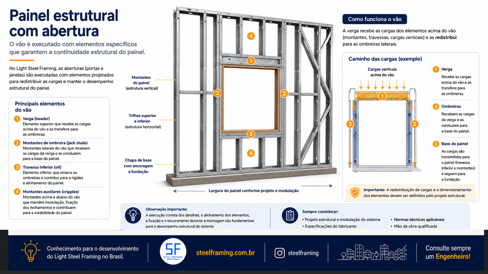 Painel estrutural em Light Steel Framing com abertura de janela, montantes, verga e ombreiras.