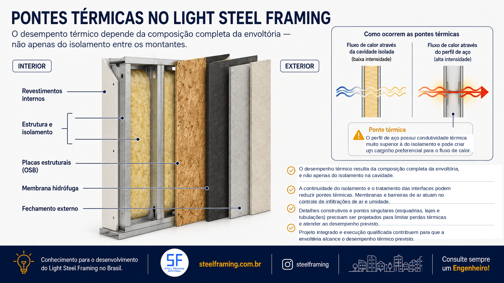 Esquema de pontes térmicas em paredes Light Steel Framing.