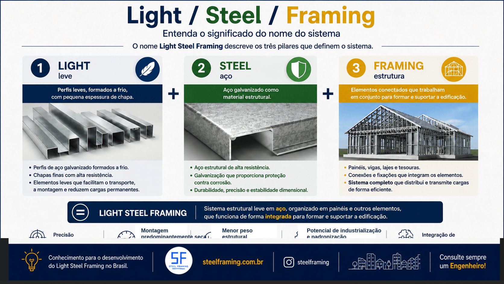 Infográfico explicando o significado dos termos Light, Steel e Framing.