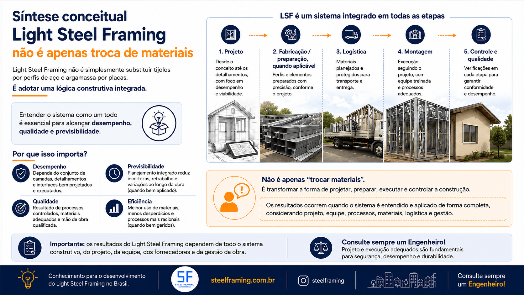 Síntese conceitual do Light Steel Framing como sistema integrado.