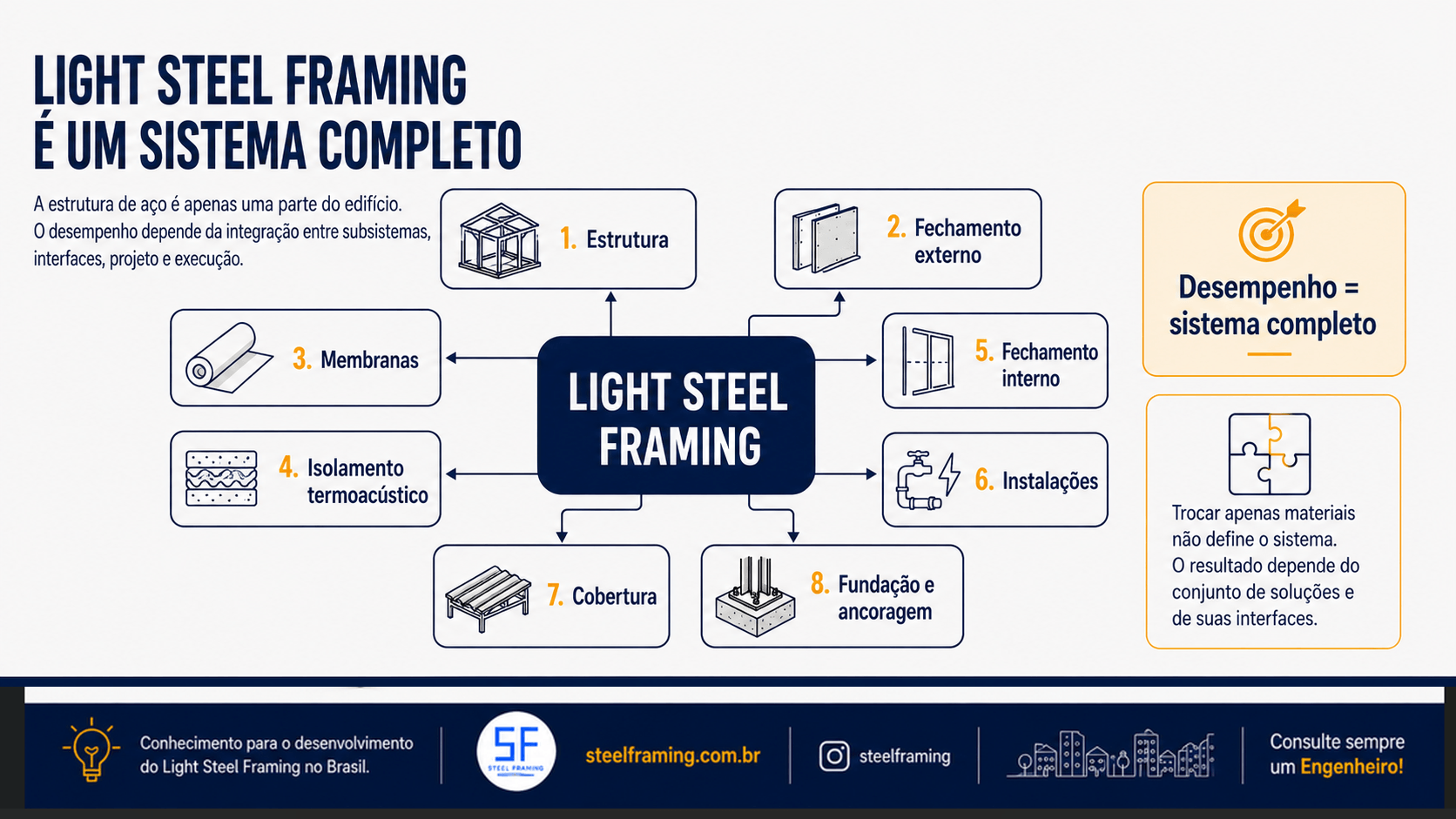 Diagrama mostrando os principais subsistemas de uma edificação em Light Steel Framing.