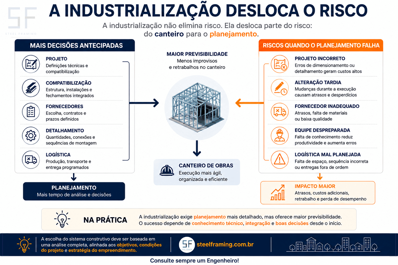Industrialização, planejamento e risco