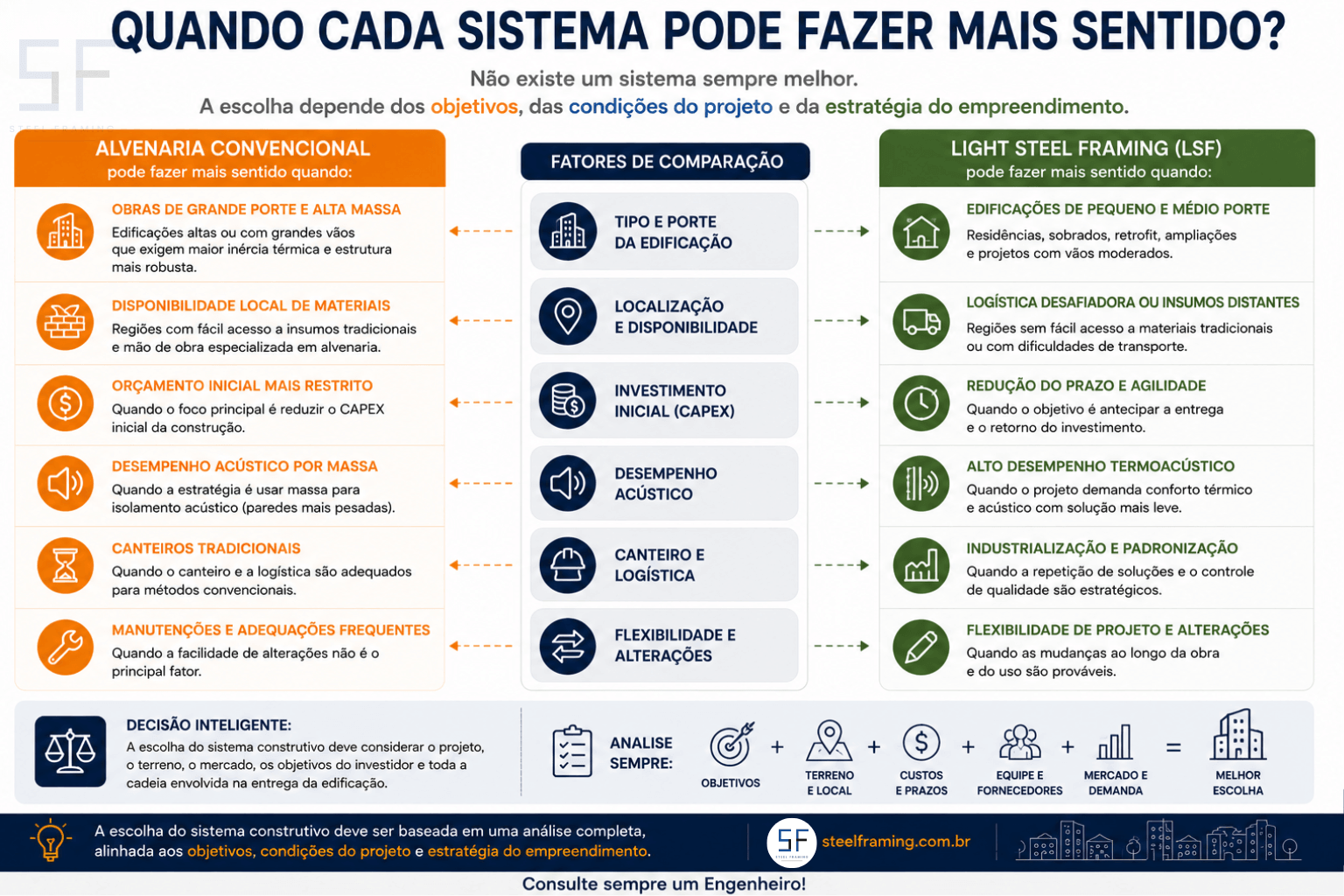 Condições em que Steel Framing ou construção convencional podem fazer mais sentido